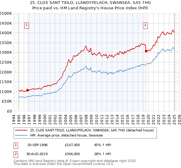 25, CLOS SANT TEILO, LLANGYFELACH, SWANSEA, SA5 7HG: Price paid vs HM Land Registry's House Price Index