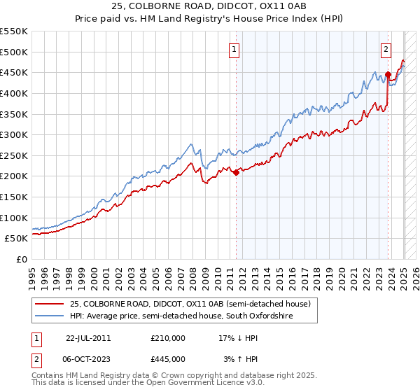 25, COLBORNE ROAD, DIDCOT, OX11 0AB: Price paid vs HM Land Registry's House Price Index