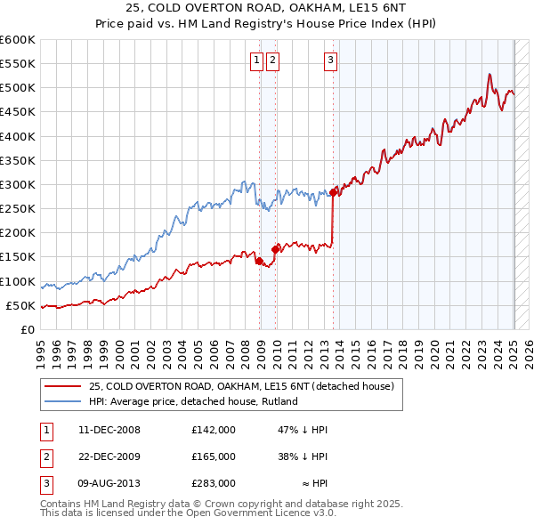 25, COLD OVERTON ROAD, OAKHAM, LE15 6NT: Price paid vs HM Land Registry's House Price Index