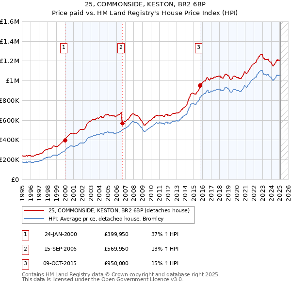 25, COMMONSIDE, KESTON, BR2 6BP: Price paid vs HM Land Registry's House Price Index
