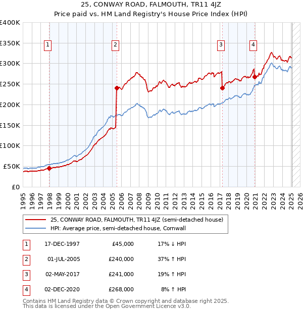 25, CONWAY ROAD, FALMOUTH, TR11 4JZ: Price paid vs HM Land Registry's House Price Index