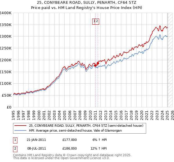 25, CONYBEARE ROAD, SULLY, PENARTH, CF64 5TZ: Price paid vs HM Land Registry's House Price Index
