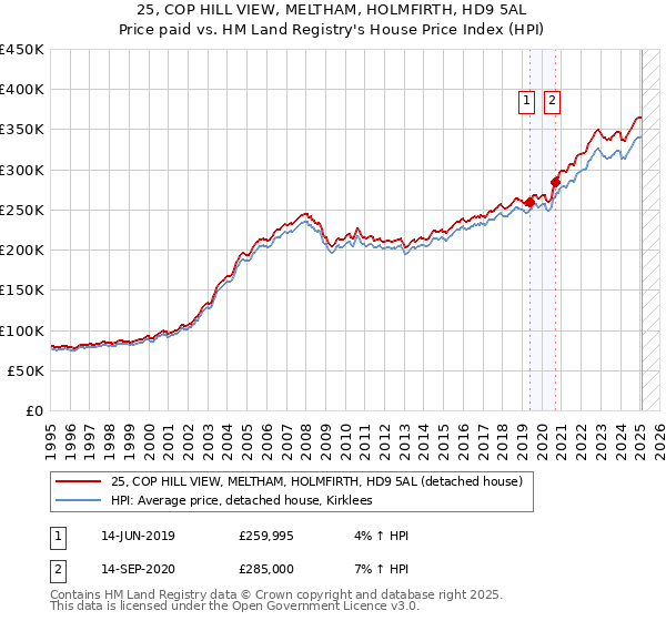 25, COP HILL VIEW, MELTHAM, HOLMFIRTH, HD9 5AL: Price paid vs HM Land Registry's House Price Index