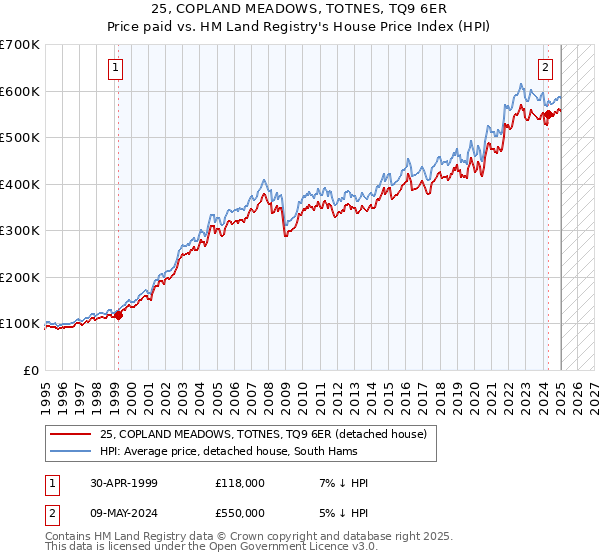 25, COPLAND MEADOWS, TOTNES, TQ9 6ER: Price paid vs HM Land Registry's House Price Index