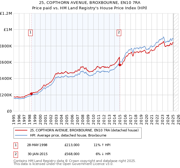 25, COPTHORN AVENUE, BROXBOURNE, EN10 7RA: Price paid vs HM Land Registry's House Price Index