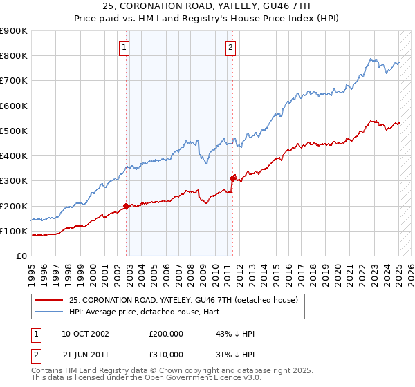 25, CORONATION ROAD, YATELEY, GU46 7TH: Price paid vs HM Land Registry's House Price Index