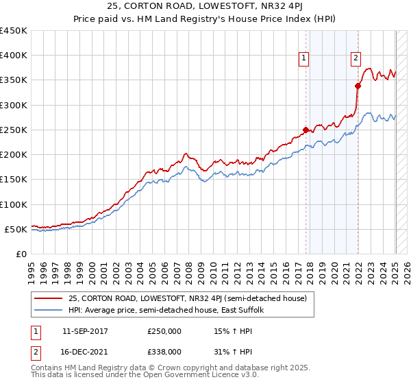 25, CORTON ROAD, LOWESTOFT, NR32 4PJ: Price paid vs HM Land Registry's House Price Index