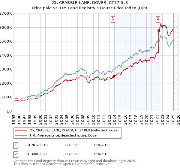 25, CRABBLE LANE, DOVER, CT17 0LS: Price paid vs HM Land Registry's House Price Index