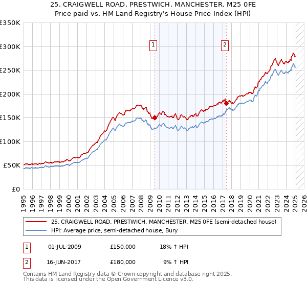 25, CRAIGWELL ROAD, PRESTWICH, MANCHESTER, M25 0FE: Price paid vs HM Land Registry's House Price Index