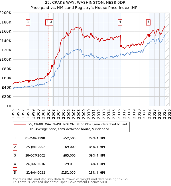25, CRAKE WAY, WASHINGTON, NE38 0DR: Price paid vs HM Land Registry's House Price Index