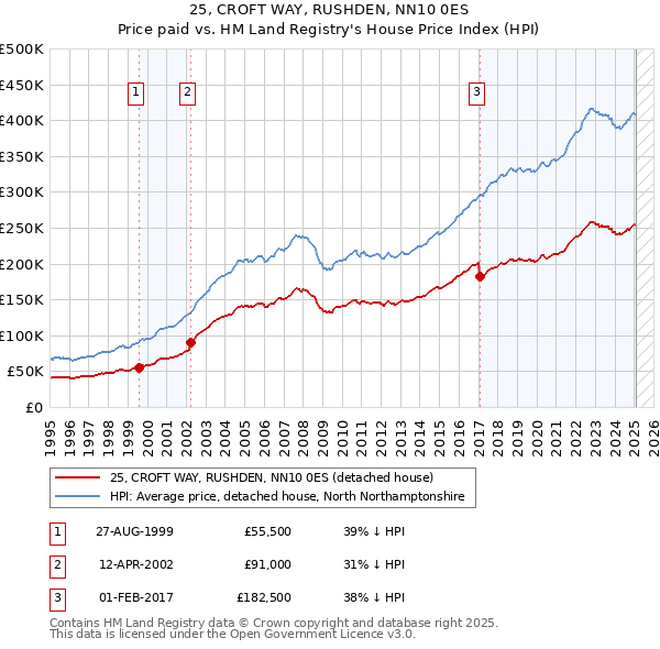 25, CROFT WAY, RUSHDEN, NN10 0ES: Price paid vs HM Land Registry's House Price Index