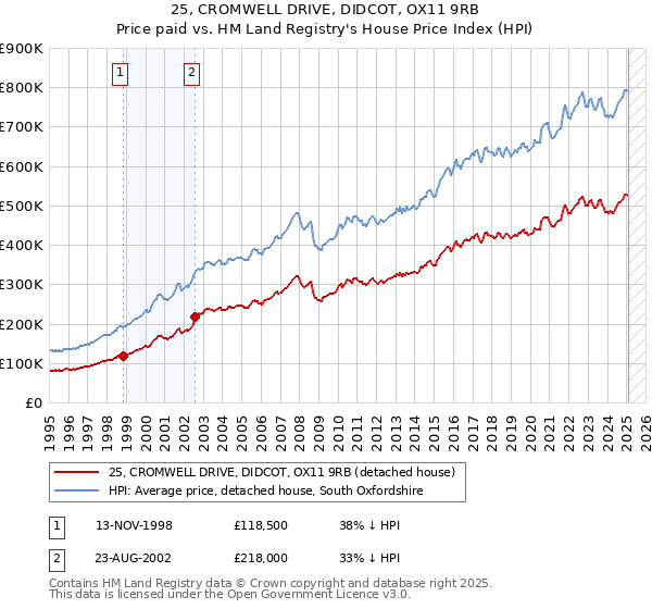 25, CROMWELL DRIVE, DIDCOT, OX11 9RB: Price paid vs HM Land Registry's House Price Index