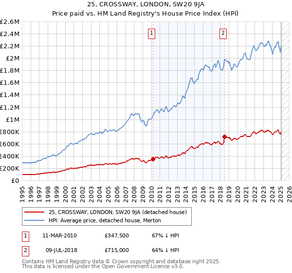 25, CROSSWAY, LONDON, SW20 9JA: Price paid vs HM Land Registry's House Price Index