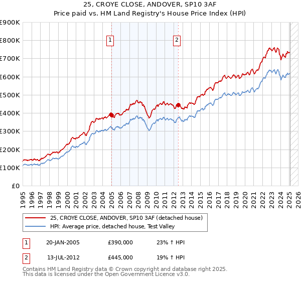 25, CROYE CLOSE, ANDOVER, SP10 3AF: Price paid vs HM Land Registry's House Price Index