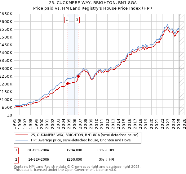 25, CUCKMERE WAY, BRIGHTON, BN1 8GA: Price paid vs HM Land Registry's House Price Index