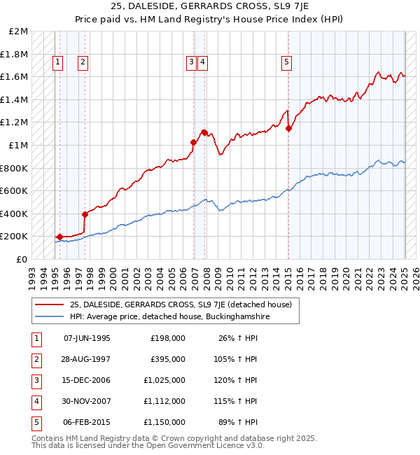 25, DALESIDE, GERRARDS CROSS, SL9 7JE: Price paid vs HM Land Registry's House Price Index