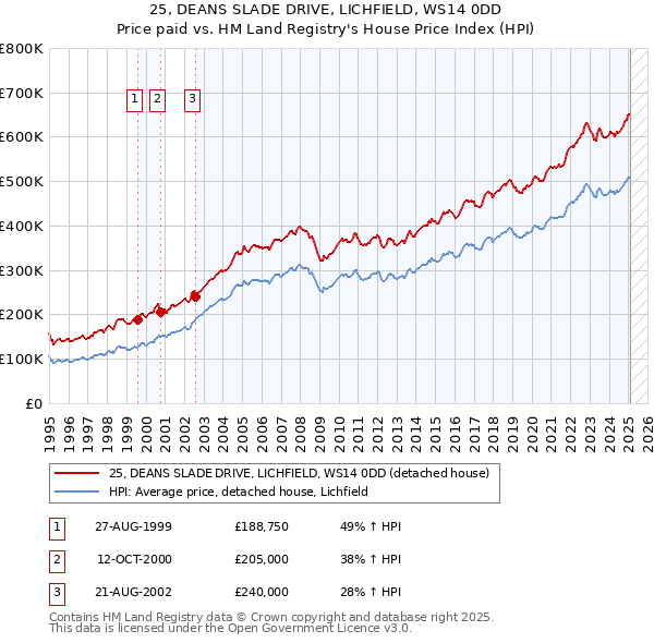 25, DEANS SLADE DRIVE, LICHFIELD, WS14 0DD: Price paid vs HM Land Registry's House Price Index