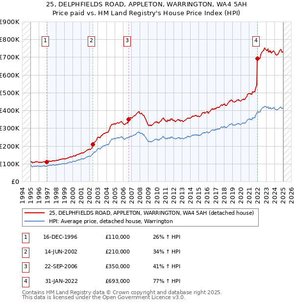 25, DELPHFIELDS ROAD, APPLETON, WARRINGTON, WA4 5AH: Price paid vs HM Land Registry's House Price Index