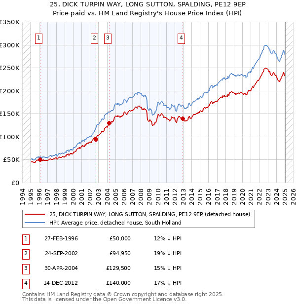 25, DICK TURPIN WAY, LONG SUTTON, SPALDING, PE12 9EP: Price paid vs HM Land Registry's House Price Index
