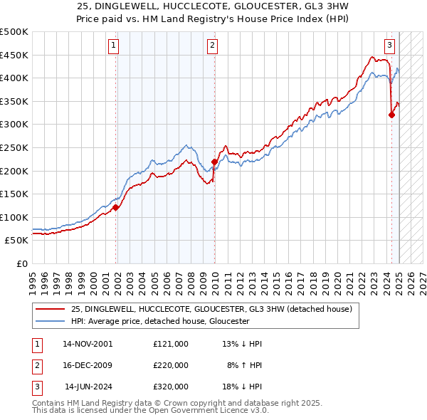 25, DINGLEWELL, HUCCLECOTE, GLOUCESTER, GL3 3HW: Price paid vs HM Land Registry's House Price Index