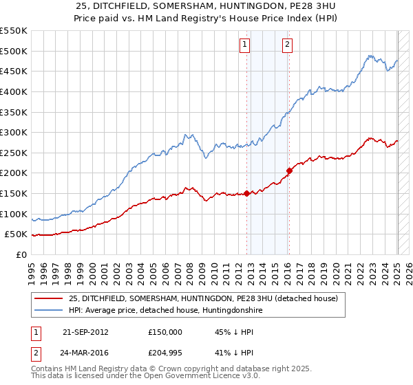 25, DITCHFIELD, SOMERSHAM, HUNTINGDON, PE28 3HU: Price paid vs HM Land Registry's House Price Index