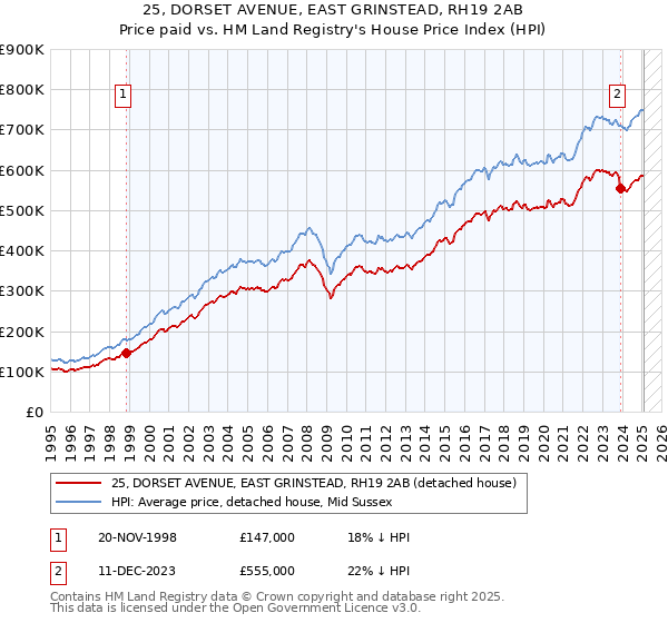 25, DORSET AVENUE, EAST GRINSTEAD, RH19 2AB: Price paid vs HM Land Registry's House Price Index