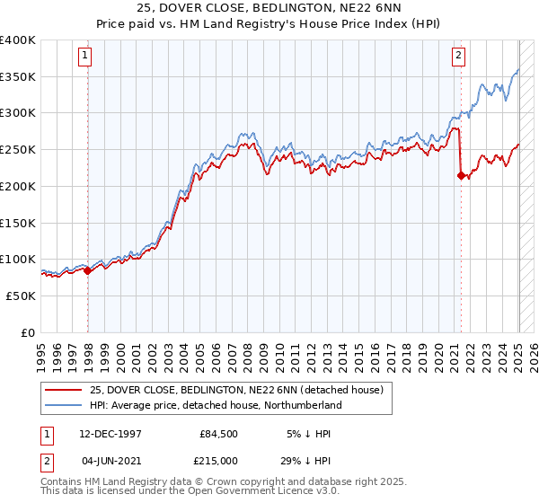 25, DOVER CLOSE, BEDLINGTON, NE22 6NN: Price paid vs HM Land Registry's House Price Index
