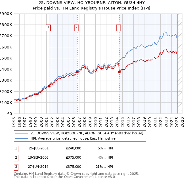 25, DOWNS VIEW, HOLYBOURNE, ALTON, GU34 4HY: Price paid vs HM Land Registry's House Price Index