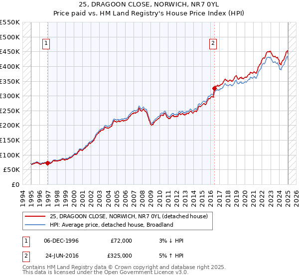 25, DRAGOON CLOSE, NORWICH, NR7 0YL: Price paid vs HM Land Registry's House Price Index