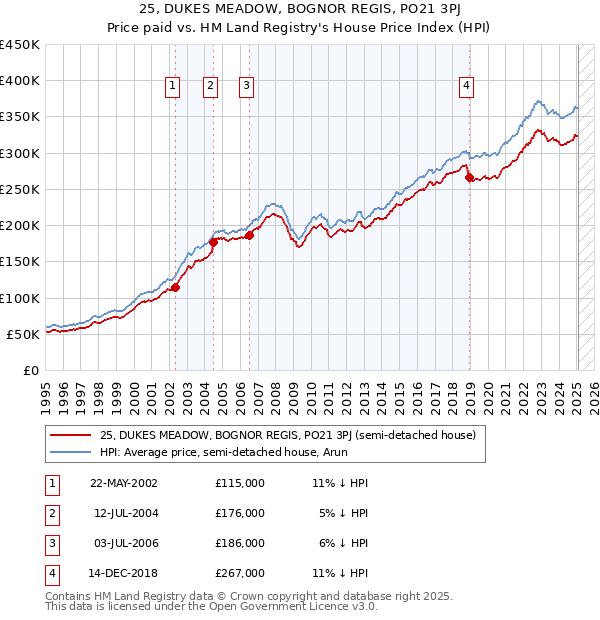25, DUKES MEADOW, BOGNOR REGIS, PO21 3PJ: Price paid vs HM Land Registry's House Price Index