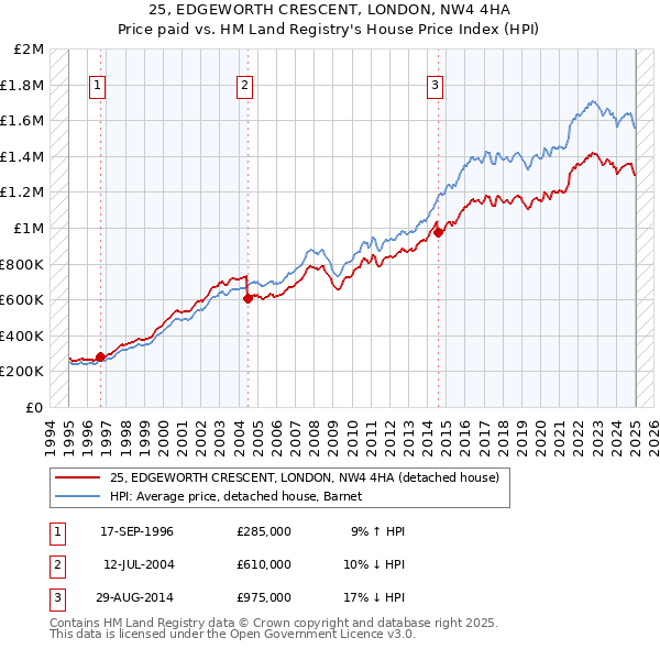 25, EDGEWORTH CRESCENT, LONDON, NW4 4HA: Price paid vs HM Land Registry's House Price Index