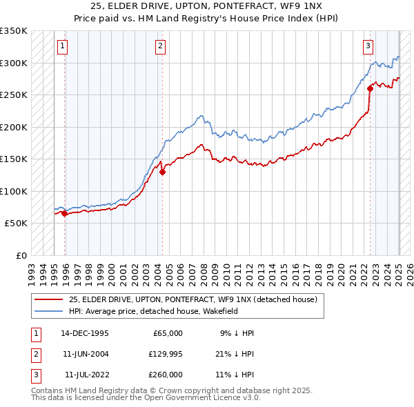 25, ELDER DRIVE, UPTON, PONTEFRACT, WF9 1NX: Price paid vs HM Land Registry's House Price Index