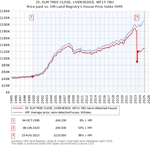 25, ELM TREE CLOSE, LIVERSEDGE, WF15 7BU: Price paid vs HM Land Registry's House Price Index