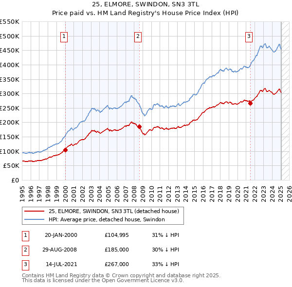 25, ELMORE, SWINDON, SN3 3TL: Price paid vs HM Land Registry's House Price Index