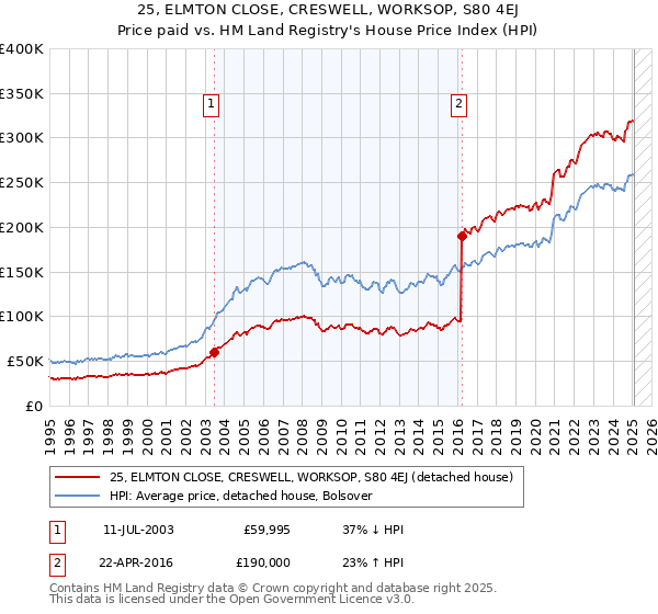 25, ELMTON CLOSE, CRESWELL, WORKSOP, S80 4EJ: Price paid vs HM Land Registry's House Price Index