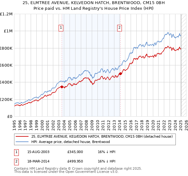 25, ELMTREE AVENUE, KELVEDON HATCH, BRENTWOOD, CM15 0BH: Price paid vs HM Land Registry's House Price Index