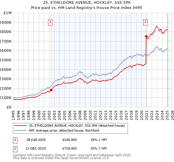 25, ETHELDORE AVENUE, HOCKLEY, SS5 5PA: Price paid vs HM Land Registry's House Price Index