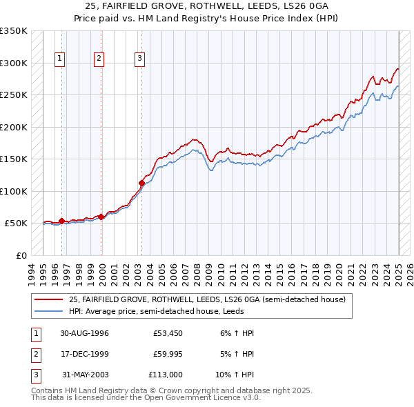 25, FAIRFIELD GROVE, ROTHWELL, LEEDS, LS26 0GA: Price paid vs HM Land Registry's House Price Index