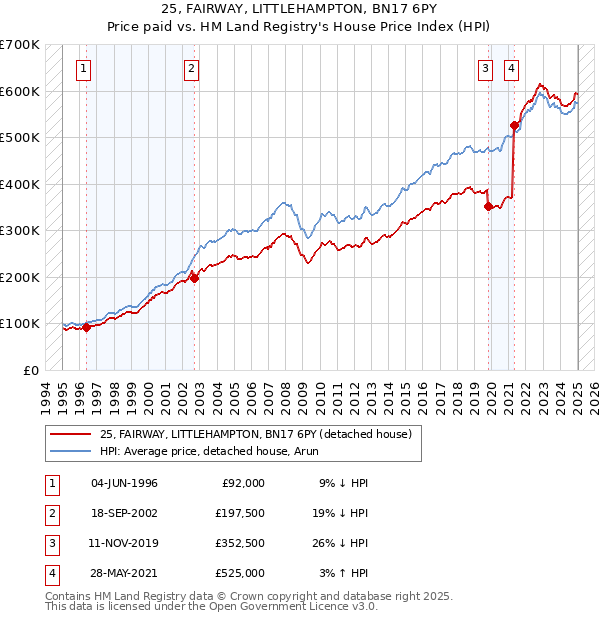 25, FAIRWAY, LITTLEHAMPTON, BN17 6PY: Price paid vs HM Land Registry's House Price Index