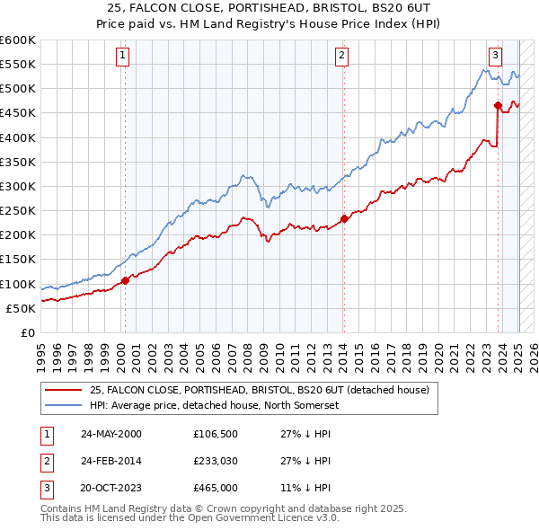 25, FALCON CLOSE, PORTISHEAD, BRISTOL, BS20 6UT: Price paid vs HM Land Registry's House Price Index
