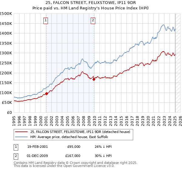 25, FALCON STREET, FELIXSTOWE, IP11 9DR: Price paid vs HM Land Registry's House Price Index