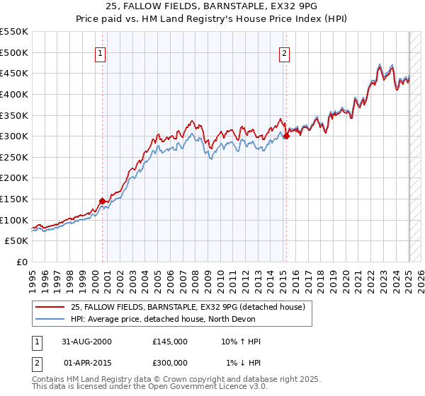 25, FALLOW FIELDS, BARNSTAPLE, EX32 9PG: Price paid vs HM Land Registry's House Price Index
