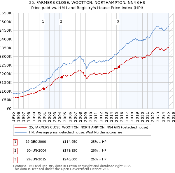 25, FARMERS CLOSE, WOOTTON, NORTHAMPTON, NN4 6HS: Price paid vs HM Land Registry's House Price Index