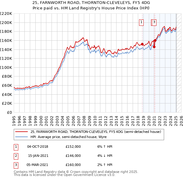 25, FARNWORTH ROAD, THORNTON-CLEVELEYS, FY5 4DG: Price paid vs HM Land Registry's House Price Index