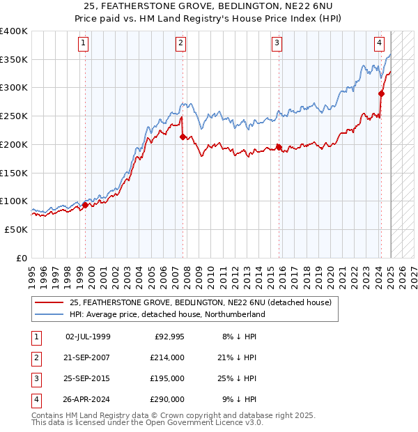 25, FEATHERSTONE GROVE, BEDLINGTON, NE22 6NU: Price paid vs HM Land Registry's House Price Index