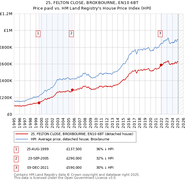 25, FELTON CLOSE, BROXBOURNE, EN10 6BT: Price paid vs HM Land Registry's House Price Index