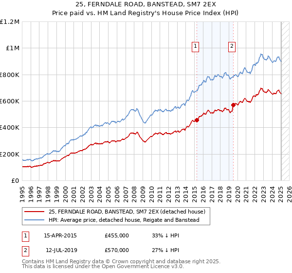 25, FERNDALE ROAD, BANSTEAD, SM7 2EX: Price paid vs HM Land Registry's House Price Index