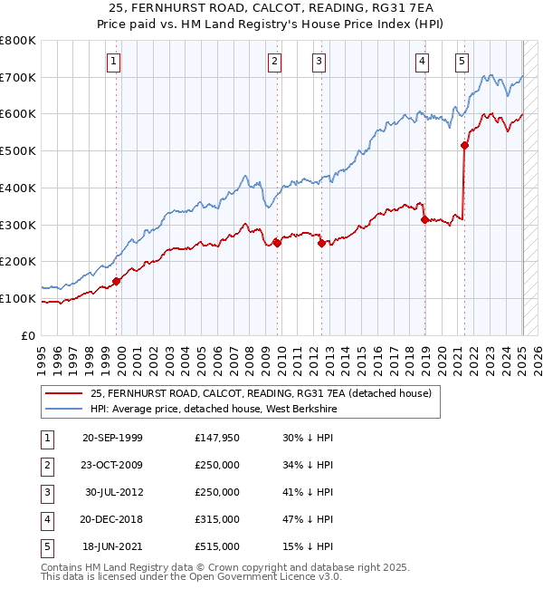 25, FERNHURST ROAD, CALCOT, READING, RG31 7EA: Price paid vs HM Land Registry's House Price Index