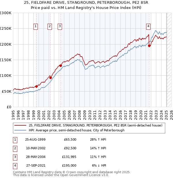 25, FIELDFARE DRIVE, STANGROUND, PETERBOROUGH, PE2 8SR: Price paid vs HM Land Registry's House Price Index