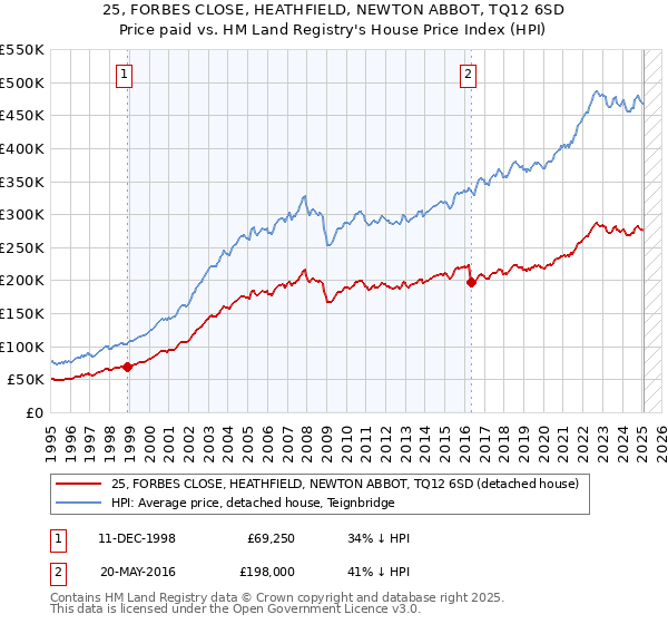 25, FORBES CLOSE, HEATHFIELD, NEWTON ABBOT, TQ12 6SD: Price paid vs HM Land Registry's House Price Index